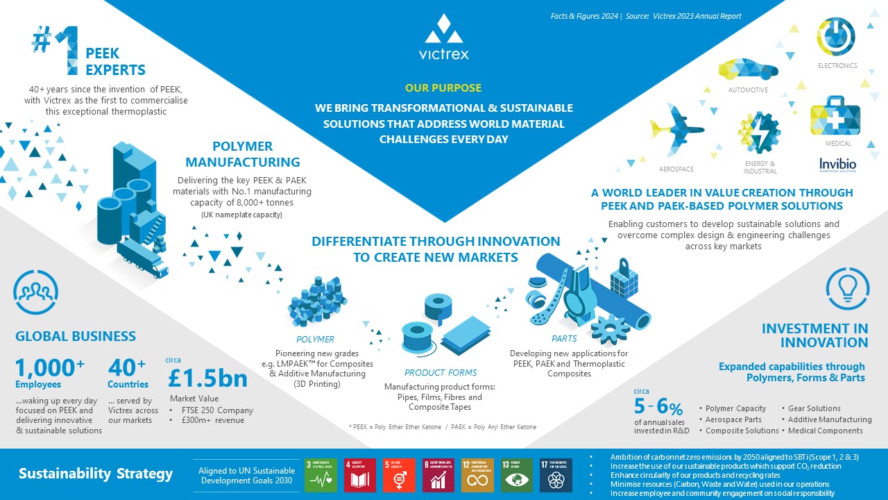 Victrex Facts & Figures 2024